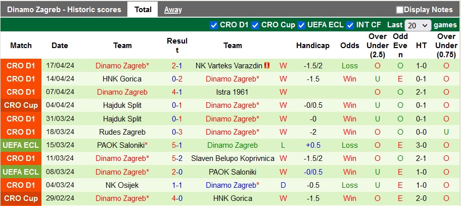 Nhận định, soi kèo Lokomotiva Zagreb với Dinamo Zagreb, 22h00 ngày 21/4: Không dễ cho đội khách - Ảnh 2
