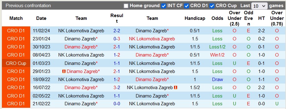 Nhận định, soi kèo Lokomotiva Zagreb với Dinamo Zagreb, 22h00 ngày 21/4: Không dễ cho đội khách - Ảnh 3