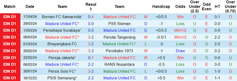 Nhận định, soi kèo Madura United với PSM Makassar, 15h00 ngày 21/4: Cửa trên ‘ghi điểm’ - Ảnh 1