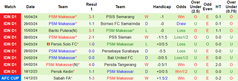 Nhận định, soi kèo Madura United với PSM Makassar, 15h00 ngày 21/4: Cửa trên ‘ghi điểm’ - Ảnh 2