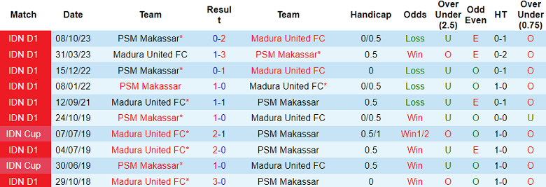 Nhận định, soi kèo Madura United với PSM Makassar, 15h00 ngày 21/4: Cửa trên ‘ghi điểm’ - Ảnh 3