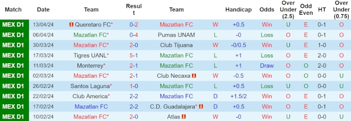 Nhận định, soi kèo Mazatlan FC với FC Juarez, 8h00 ngày 20/4: Phong độ đang lên - Ảnh 1