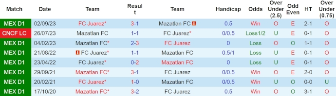 Nhận định, soi kèo Mazatlan FC với FC Juarez, 8h00 ngày 20/4: Phong độ đang lên - Ảnh 3