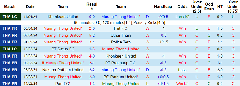 Nhận định, soi kèo Muangthong United với Lamphun Warrior, 17h30 ngày 21/4: Điểm tựa sân nhà - Ảnh 1