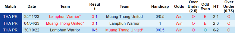 Nhận định, soi kèo Muangthong United với Lamphun Warrior, 17h30 ngày 21/4: Điểm tựa sân nhà - Ảnh 3