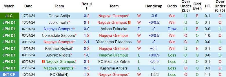 Nhận định, soi kèo Nagoya Grampus với Cerezo Osaka, 13h00 ngày 21/4: Đứt mạch bất bại - Ảnh 1