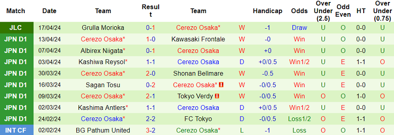 Nhận định, soi kèo Nagoya Grampus với Cerezo Osaka, 13h00 ngày 21/4: Đứt mạch bất bại - Ảnh 2