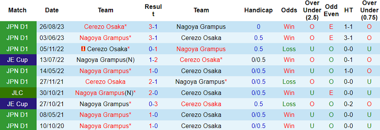 Nhận định, soi kèo Nagoya Grampus với Cerezo Osaka, 13h00 ngày 21/4: Đứt mạch bất bại - Ảnh 3