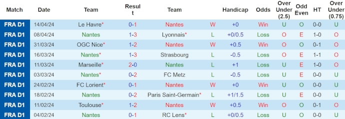 Nhận định, soi kèo Nantes với Stade Rennes, 22h00 ngày 20/4: Tràn đầy hy vọng - Ảnh 1