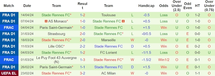 Nhận định, soi kèo Nantes với Stade Rennes, 22h00 ngày 20/4: Tràn đầy hy vọng - Ảnh 2
