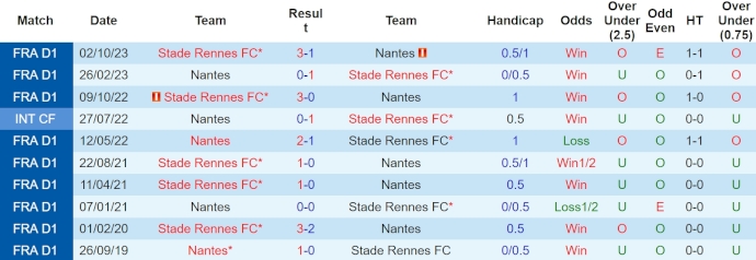 Nhận định, soi kèo Nantes với Stade Rennes, 22h00 ngày 20/4: Tràn đầy hy vọng - Ảnh 3