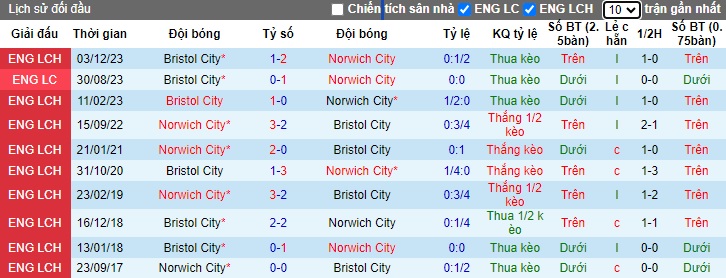 Nhận định, soi kèo Norwich với Bristol City, 21h00 ngày 20/4: Củng cố vị trí Top 6 - Ảnh 2