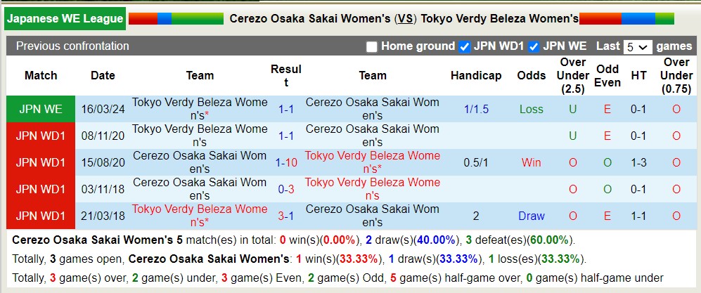 Nhận định, soi kèo Nữ Cerezo Osaka Sakai với Nữ Tokyo Verdy Beleza, 10h30 ngày 21/4: Nỗi đau kéo dài - Ảnh 3