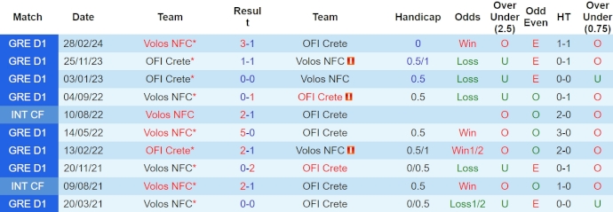 Nhận định, soi kèo OFI Crete với Volos NFC, 22h30 ngày 20/4: Khó thắng - Ảnh 3