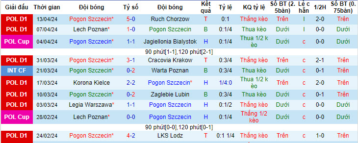 Nhận định, soi kèo Pogon Szczecin với Piast Gliwice, 20h00 ngày 20/04: Nuôi mộng vô địch - Ảnh 2