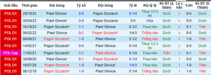 Nhận định, soi kèo Pogon Szczecin với Piast Gliwice, 20h00 ngày 20/04: Nuôi mộng vô địch - Ảnh 4
