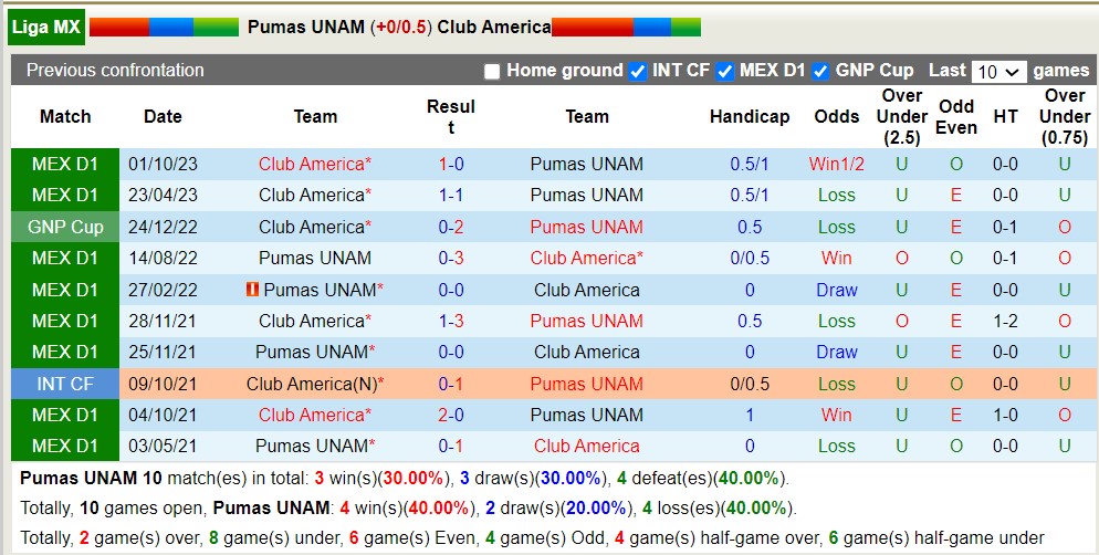 Nhận định, soi kèo Pumas UNAM với Club America, 10h10 ngày 21/4: Club America tiếp tục thăng hoa - Ảnh 3