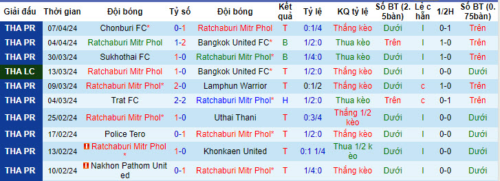 Nhận định, soi kèo Ratchaburi Mitr Phol với Buriram United, 20h00 ngày 20/04: Áp lực vô hình - Ảnh 2
