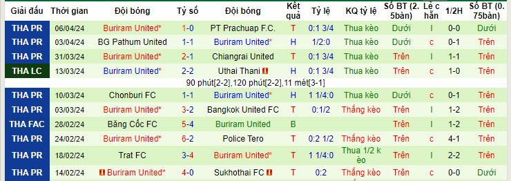 Nhận định, soi kèo Ratchaburi Mitr Phol với Buriram United, 20h00 ngày 20/04: Áp lực vô hình - Ảnh 3