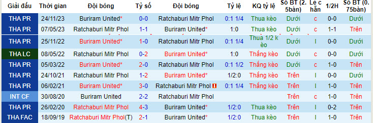 Nhận định, soi kèo Ratchaburi Mitr Phol với Buriram United, 20h00 ngày 20/04: Áp lực vô hình - Ảnh 4