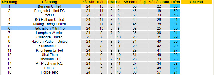 Nhận định, soi kèo Ratchaburi Mitr Phol với Buriram United, 20h00 ngày 20/04: Áp lực vô hình - Ảnh 5