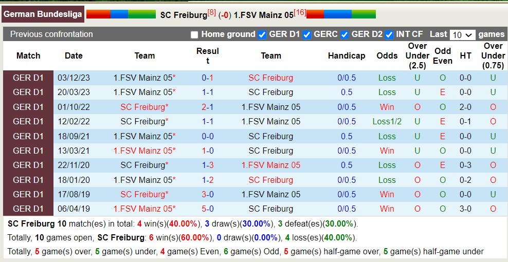 Nhận định, soi kèo SC Freiburg với FSV Mainz 05, 00h30 ngày 22/4: Tự cứu lấy mình - Ảnh 3