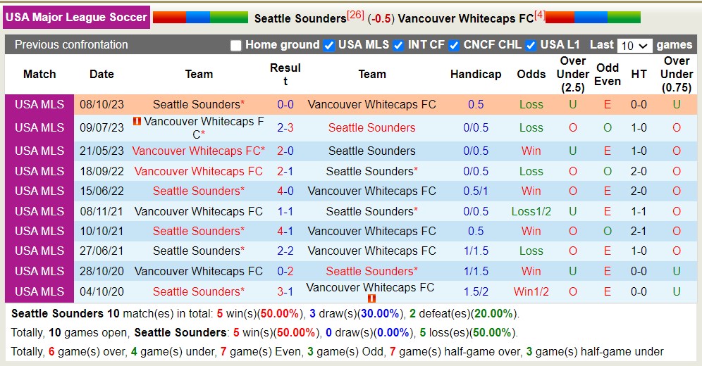 Nhận định, soi kèo Seattle Sounders với Vancouver Whitecaps, 9h30 ngày 21/4: Sáng cửa dưới - Ảnh 3