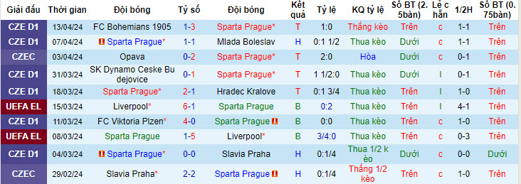Nhận định, soi kèo Sparta Prague với Banik Ostrava, 20h00 ngày 20/04: Đảm bảo vị trí - Ảnh 2