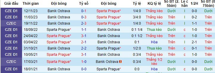 Nhận định, soi kèo Sparta Prague với Banik Ostrava, 20h00 ngày 20/04: Đảm bảo vị trí - Ảnh 4