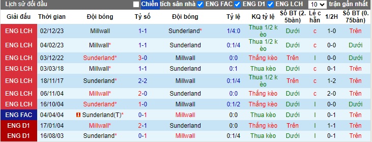 Nhận định, soi kèo Sunderland với Millwall, 21h00 ngày 20/4: Bất phân thắng bại - Ảnh 2