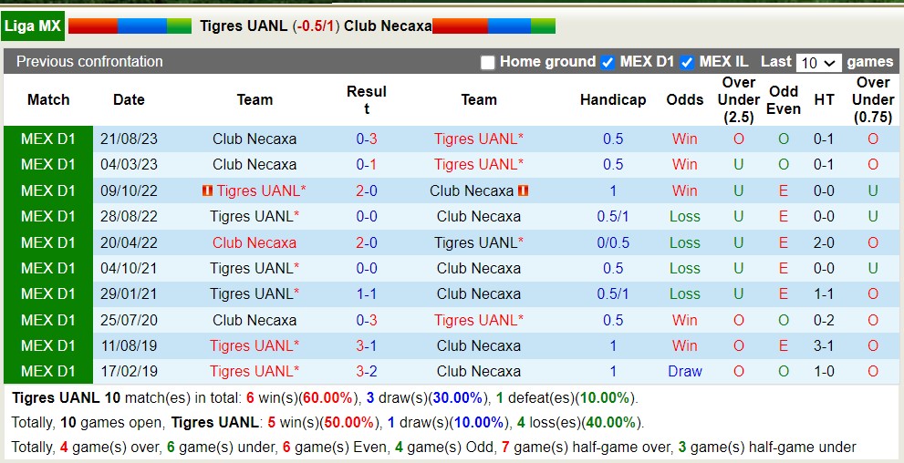 Nhận định, soi kèo Tigres UANL với Club Necaxa, 8h05 ngày 21/4: Lật ngược lịch sử - Ảnh 3