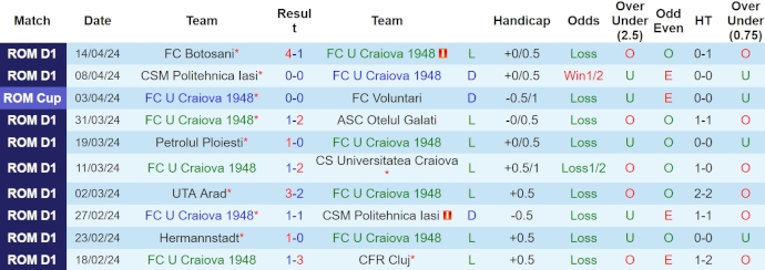 Nhận định, soi kèo U Craiova 1948 với Dinamo Bucuresti, 21h30 ngày 20/4: Vất vả trụ hạng - Ảnh 1
