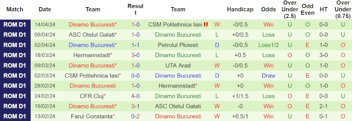 Nhận định, soi kèo U Craiova 1948 với Dinamo Bucuresti, 21h30 ngày 20/4: Vất vả trụ hạng - Ảnh 2