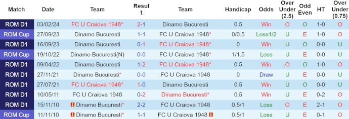 Nhận định, soi kèo U Craiova 1948 với Dinamo Bucuresti, 21h30 ngày 20/4: Vất vả trụ hạng - Ảnh 3