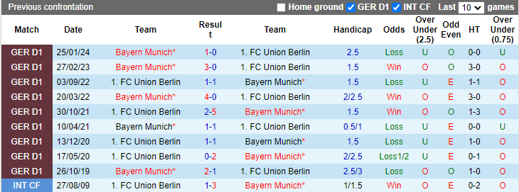 Nhận định, soi kèo Union Berlin vs Bayern Munich, 23h30 ngày 20/4: Hùm xám buông xuôi - Ảnh 3