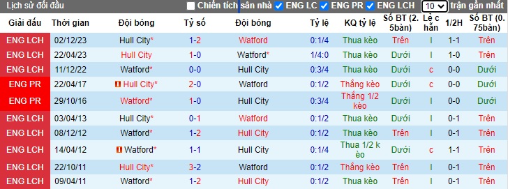 Nhận định, soi kèo Watford với Hull City, 21h00 ngày 20/4: Thắng vì Top 6 - Ảnh 2