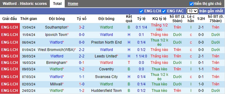 Nhận định, soi kèo Watford với Hull City, 21h00 ngày 20/4: Thắng vì Top 6 - Ảnh 4