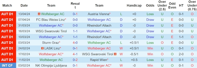 Nhận định, soi kèo Wolfsberger AC với Austria Lustenau, 22h00 ngày 20/4: Hy vọng trụ hạng - Ảnh 1