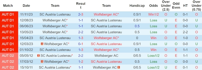 Nhận định, soi kèo Wolfsberger AC với Austria Lustenau, 22h00 ngày 20/4: Hy vọng trụ hạng - Ảnh 3