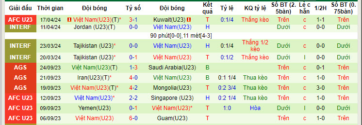 Soi kèo góc U23 Malaysia vs U23 Việt Nam, 20h00 ngày 20/04 - Ảnh 2