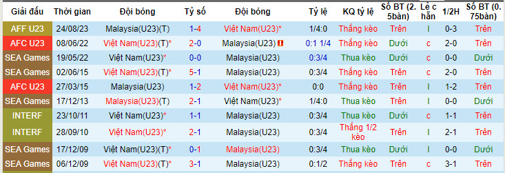 Soi kèo góc U23 Malaysia vs U23 Việt Nam, 20h00 ngày 20/04 - Ảnh 3