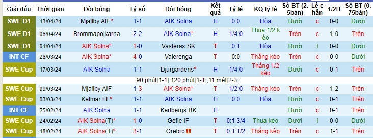Nhận định, soi kèo AIK Solna với Djurgardens, 19h00 ngày 21/04: Thất bại đầu tiên - Ảnh 2