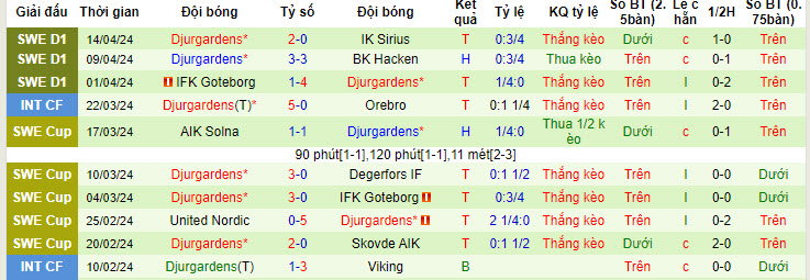 Nhận định, soi kèo AIK Solna với Djurgardens, 19h00 ngày 21/04: Thất bại đầu tiên - Ảnh 3