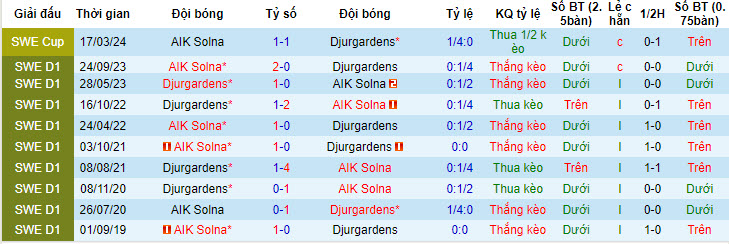 Nhận định, soi kèo AIK Solna với Djurgardens, 19h00 ngày 21/04: Thất bại đầu tiên - Ảnh 4