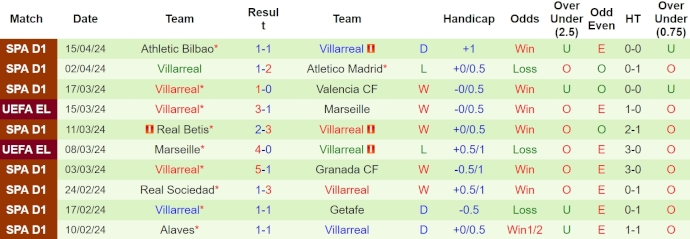Nhận định, soi kèo Almeria với Villarreal, 21h15 ngày 21/4: Chung kết cho chủ nhà - Ảnh 2