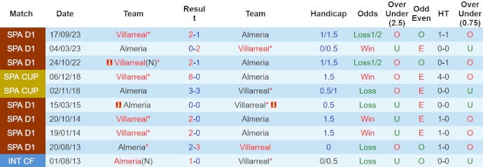 Nhận định, soi kèo Almeria với Villarreal, 21h15 ngày 21/4: Chung kết cho chủ nhà - Ảnh 3