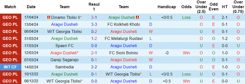 Nhận định, soi kèo Aragvi Dusheti với Lokomotiv Tbilisi, 19h00 ngày 22/4: Tin vào khách - Ảnh 1