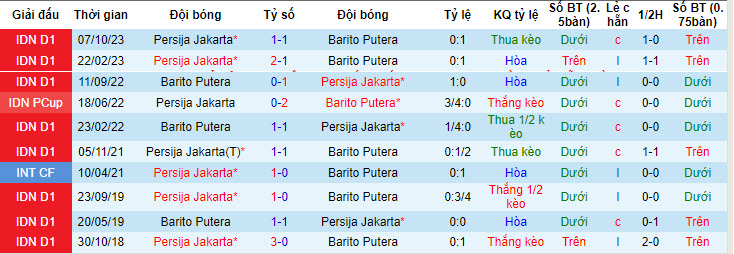 Nhận định, soi kèo Barito Putera với Persija Jakarta, 19h00 ngày 21/04: Tâm lý buông thả - Ảnh 4