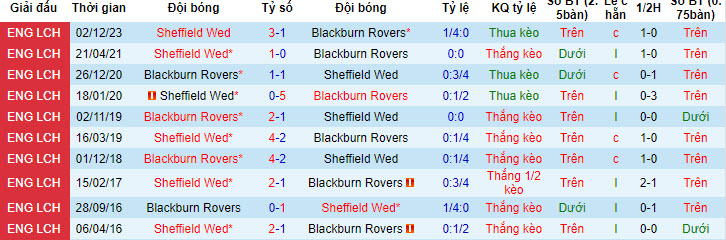 Nhận định, soi kèo Blackburn vs Sheffield Wed, 18h30 ngày 21/04: Bước ngoặt - Ảnh 4