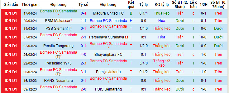 Nhận định, soi kèo Borneo FC Samarinda vs Arema Malang, 19h00 ngày 21/04: Nhanh chóng trở lại - Ảnh 2
